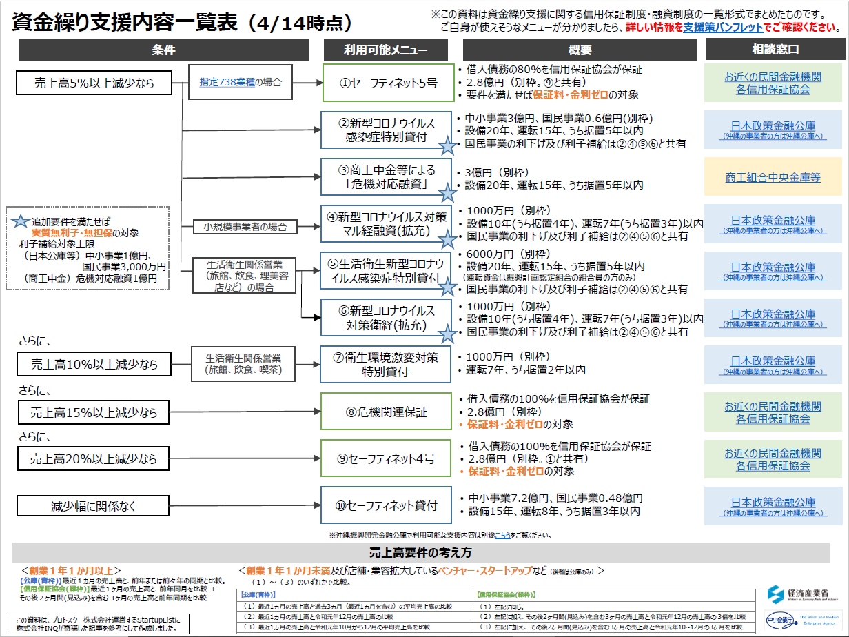 新型コロナウイルス感染症関連支援策資金繰り内容一覧 塩尻商工会議所